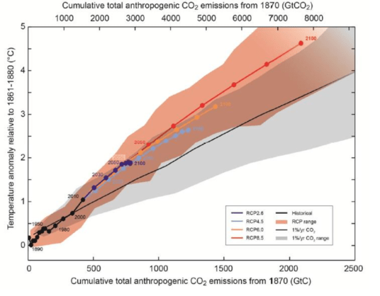 shows-the-cumulative-total-anthropogenic-carbon-dioxide-emissions-from-1870