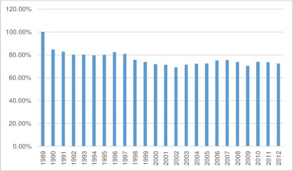 Changes-in-greenhouse-gas-emissions-in-Poland-1989-2012_W840.jpg